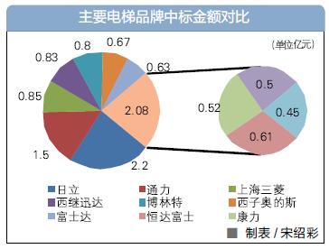 電梯采購