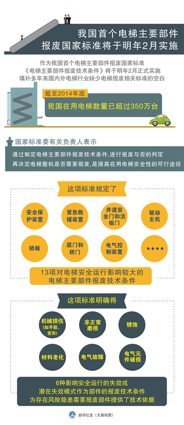 全球首個電梯(tī)部件報廢標準出台(tái)